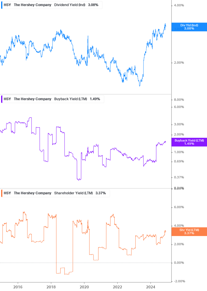 Shareholder Yield Chart