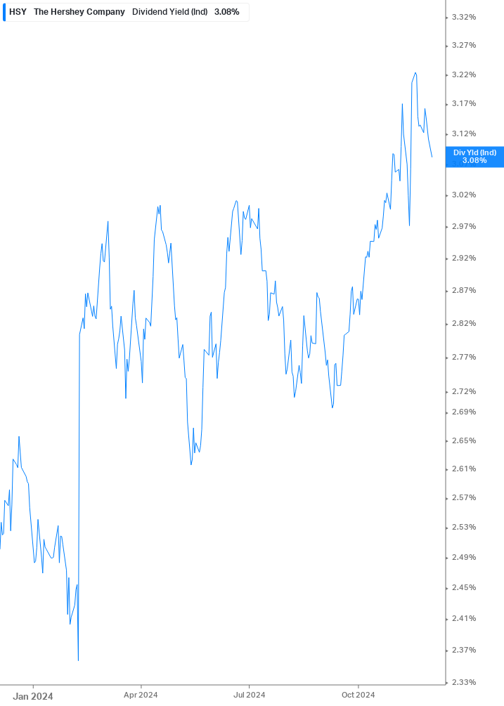 Dividend Yield Chart