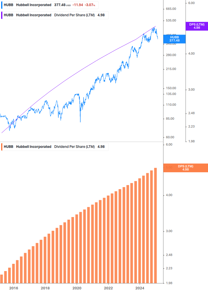 Dividend Growth Chart