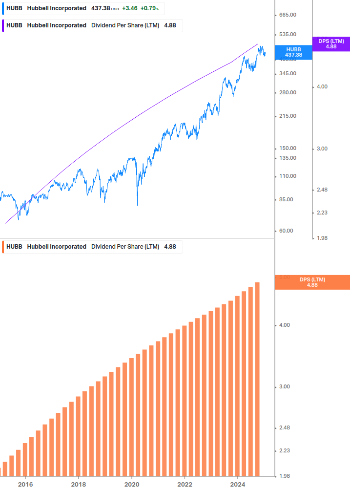 Dividend Growth Chart