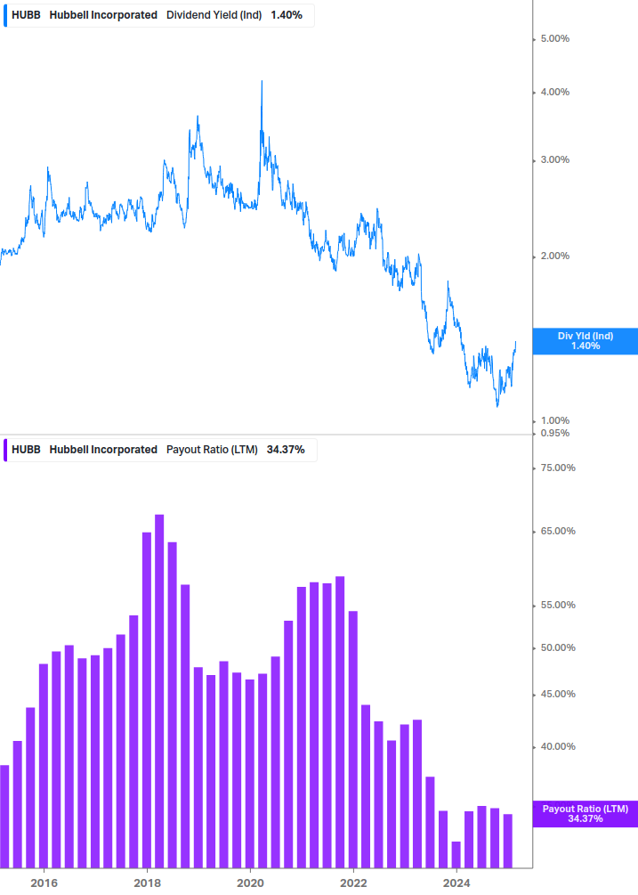 Dividend Safety Chart