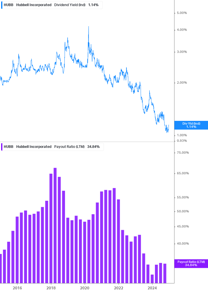 Dividend Safety Chart