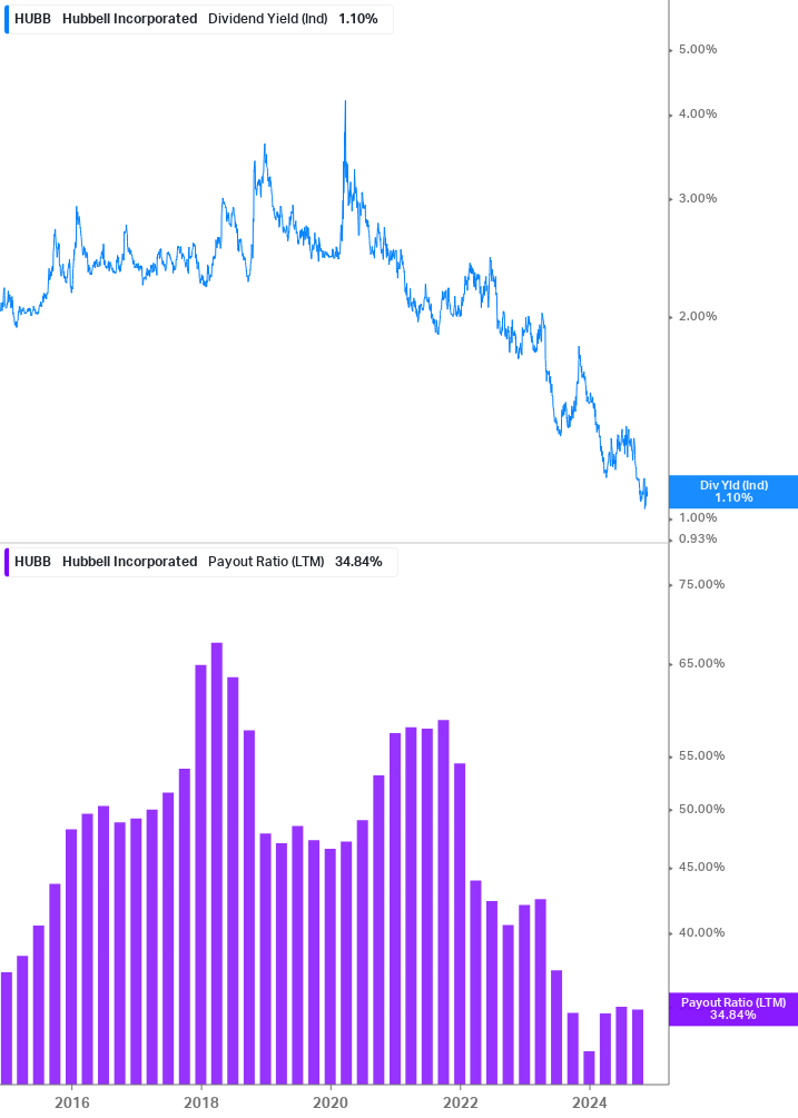 Dividend Safety Chart