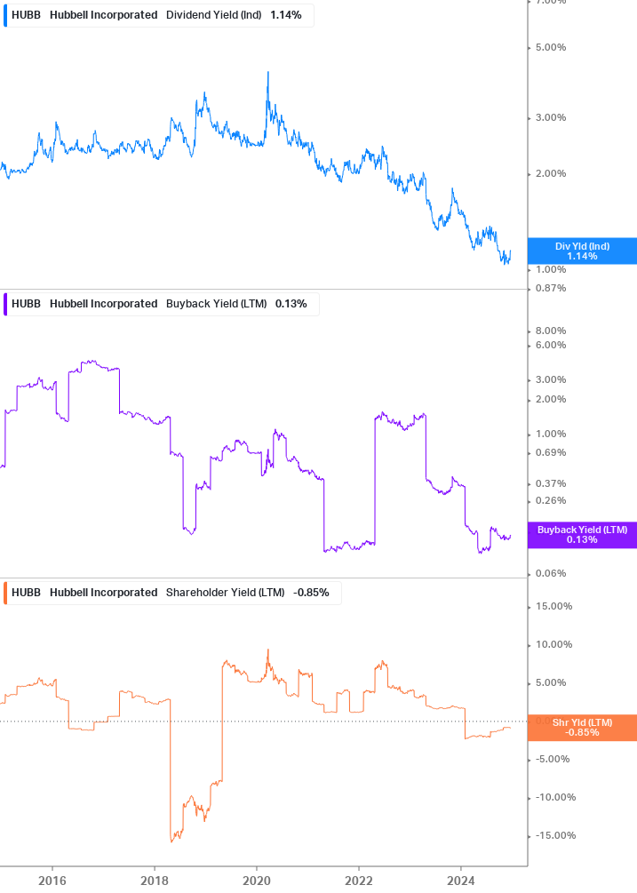 Shareholder Yield Chart