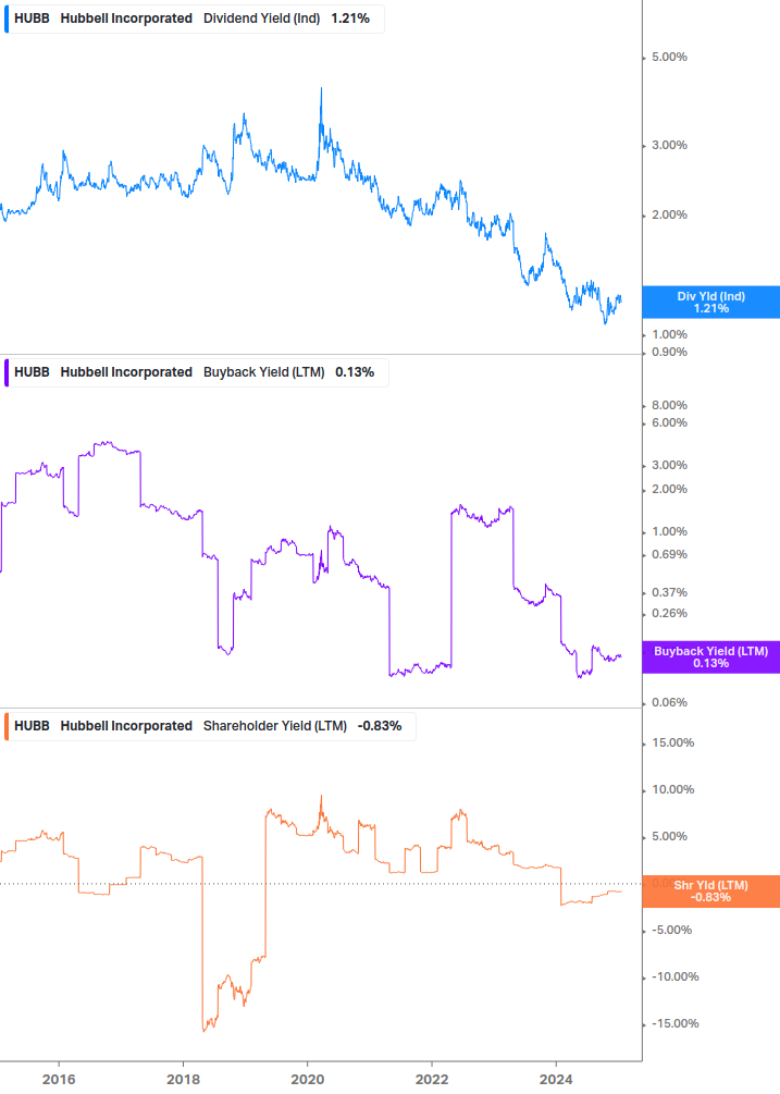 Shareholder Yield Chart