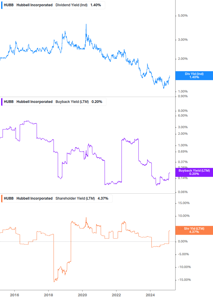 Shareholder Yield Chart