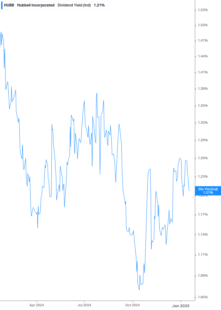 Dividend Yield Chart