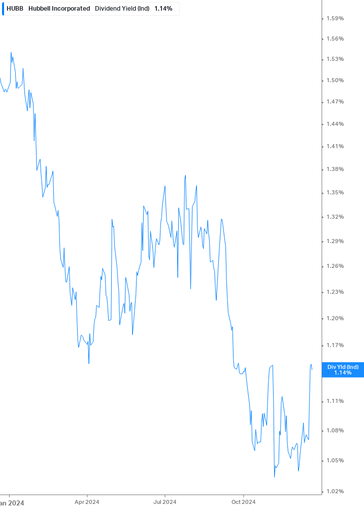 Dividend Yield Chart