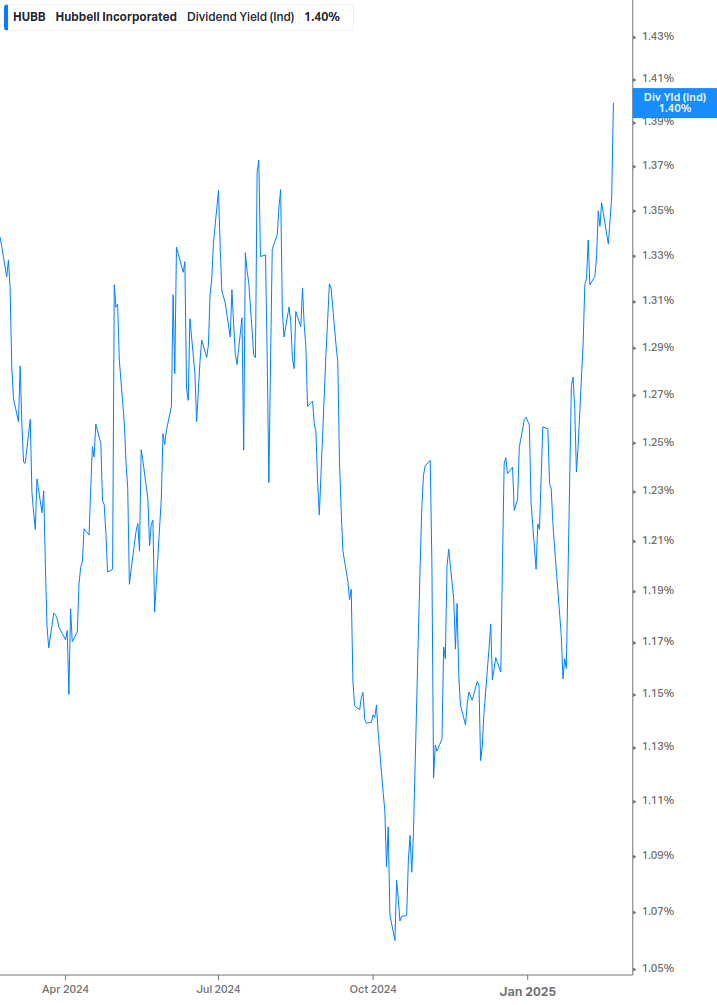 Dividend Yield Chart