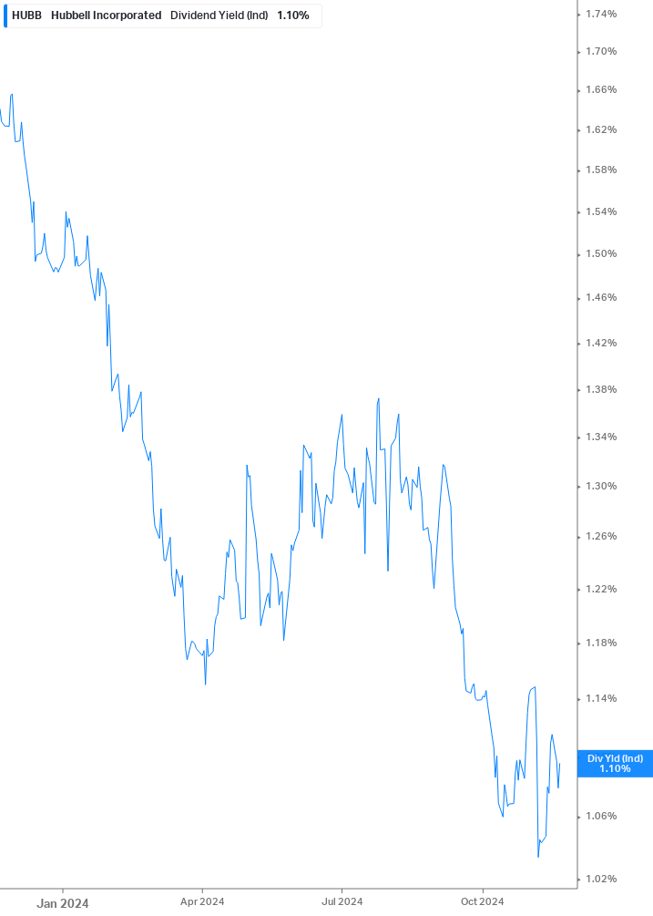 Dividend Yield Chart