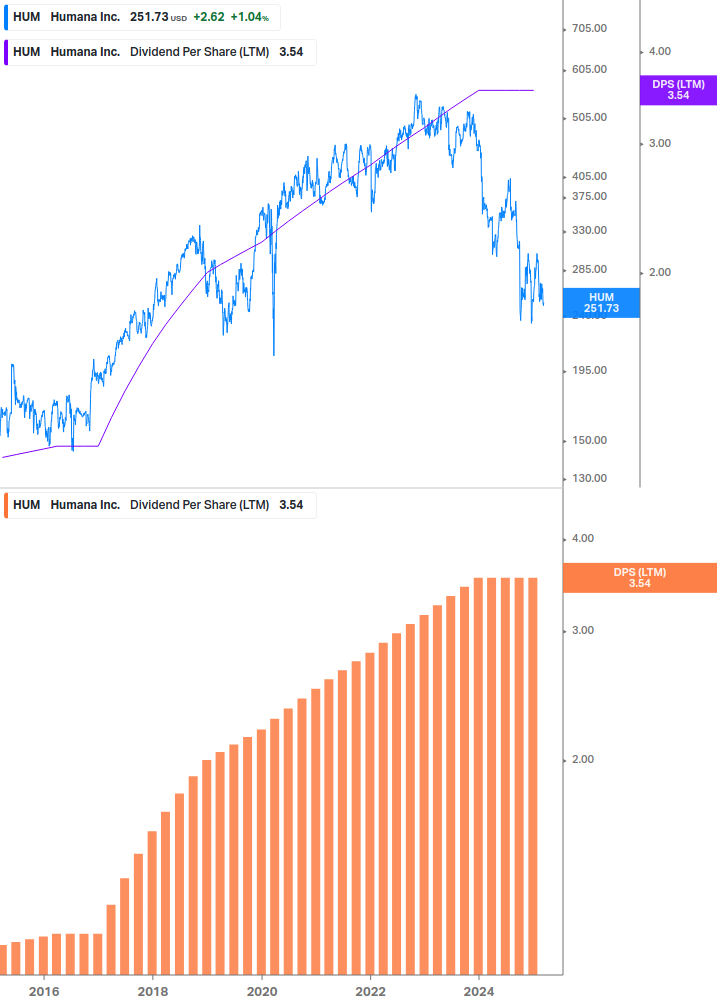 Dividend Growth Chart