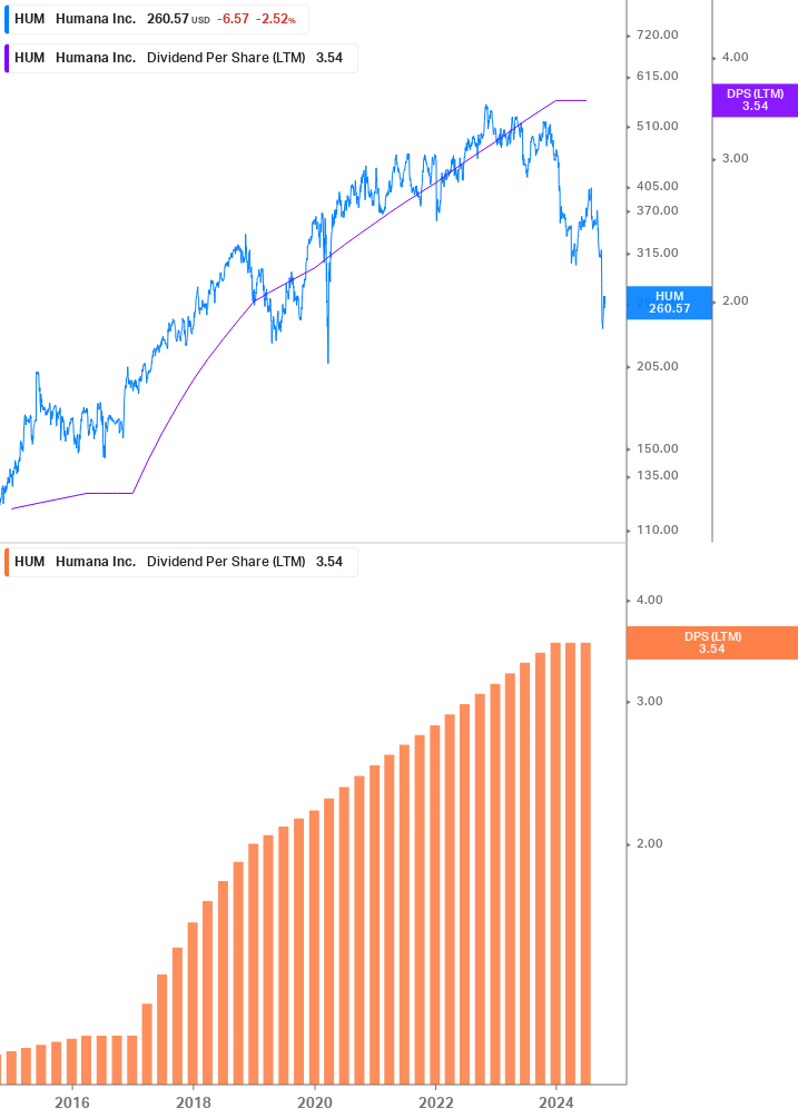 Dividend Growth Chart