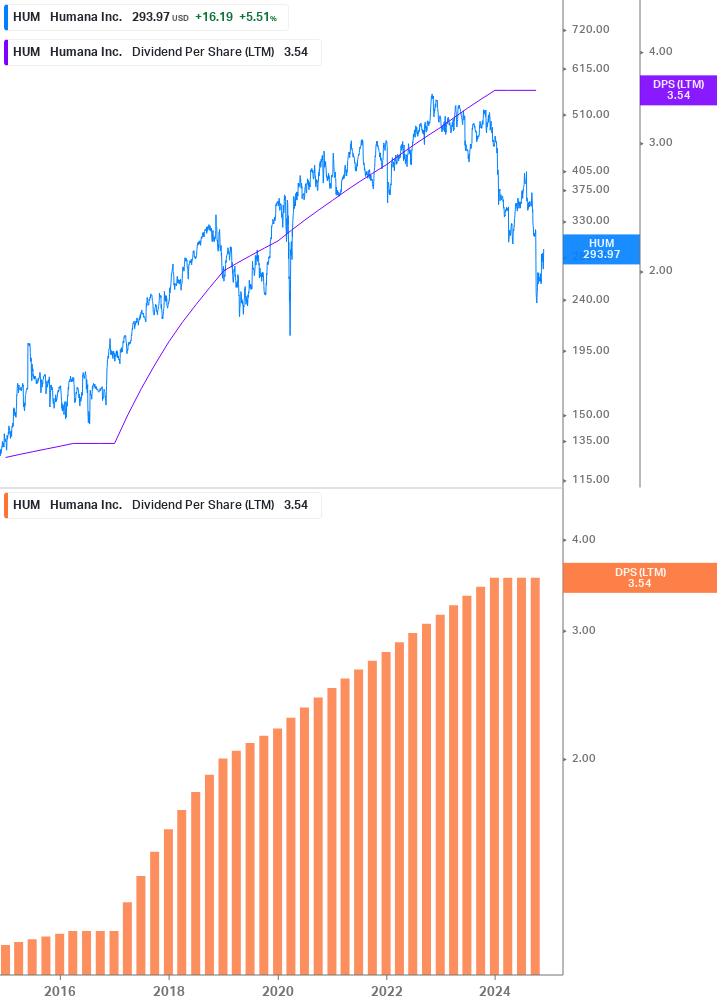 Dividend Growth Chart