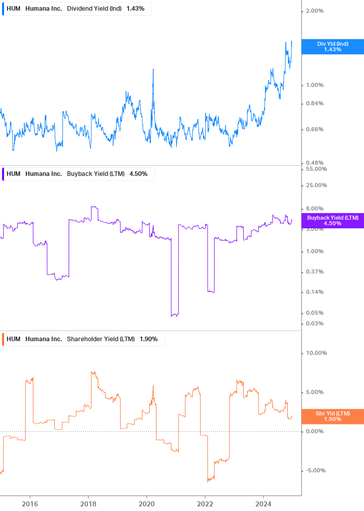 Shareholder Yield Chart