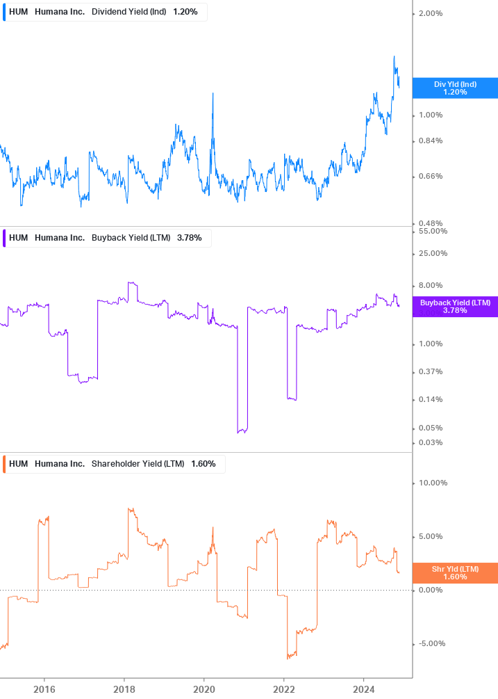 Shareholder Yield Chart