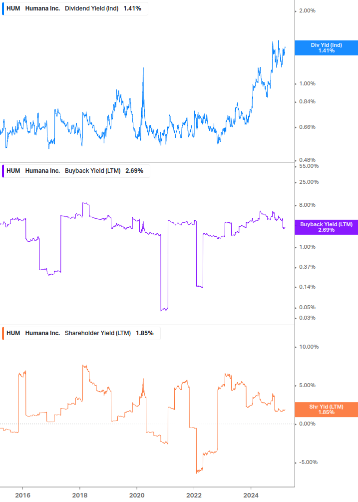 Shareholder Yield Chart