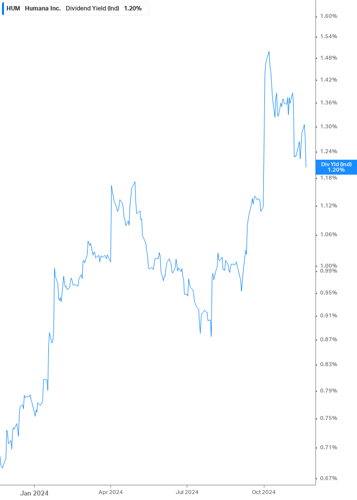 Dividend Yield Chart