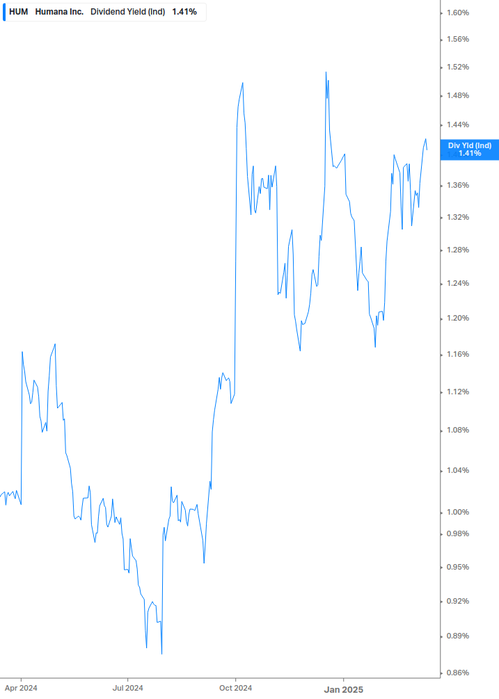 Dividend Yield Chart