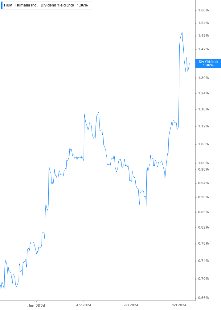 Dividend Yield Chart