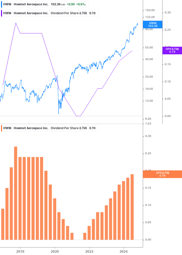 Dividend Growth Chart