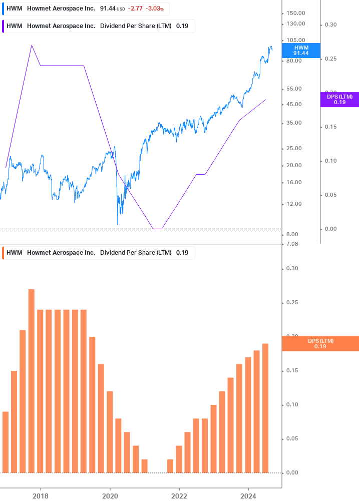 Dividend Growth Chart