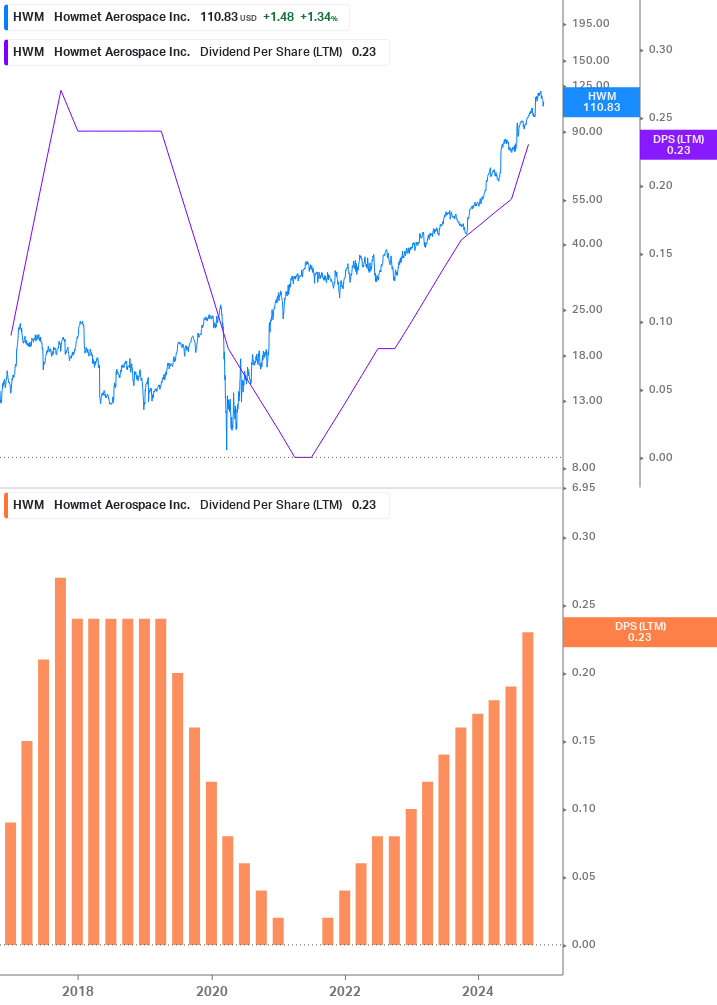 Dividend Growth Chart