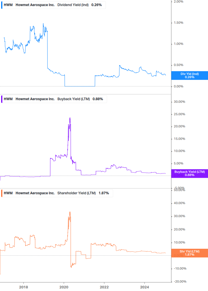 Shareholder Yield Chart