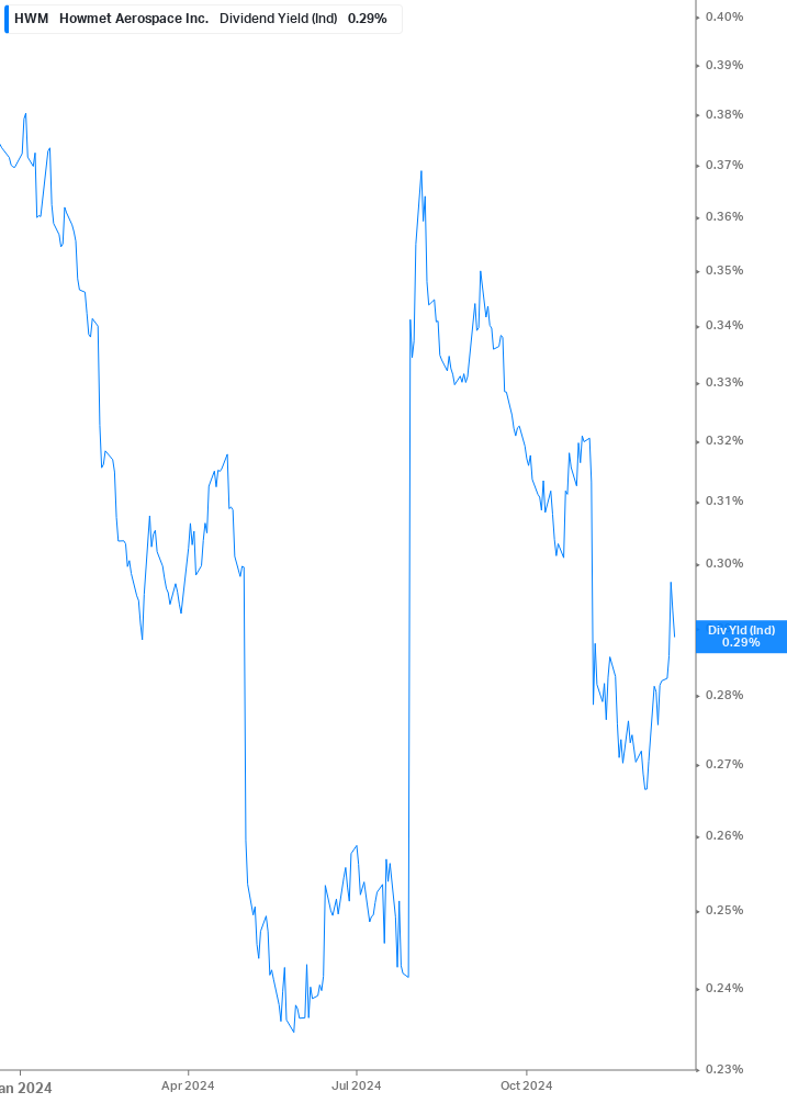 Dividend Yield Chart