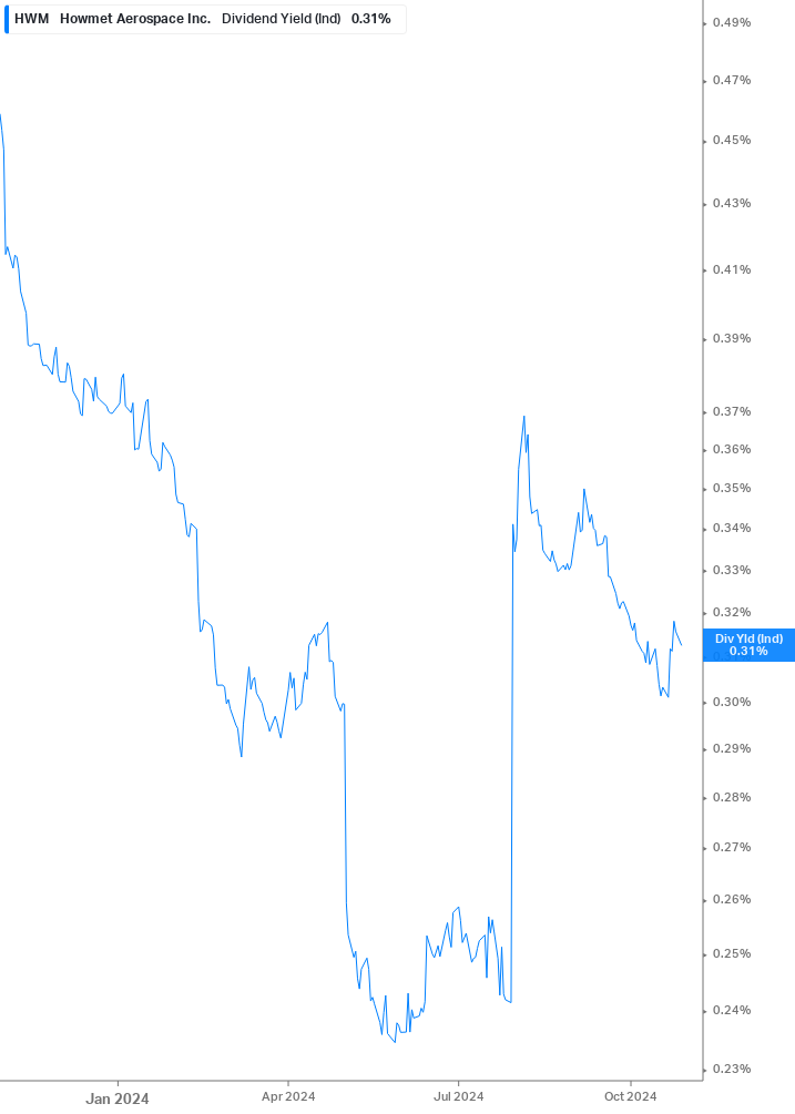 Dividend Yield Chart