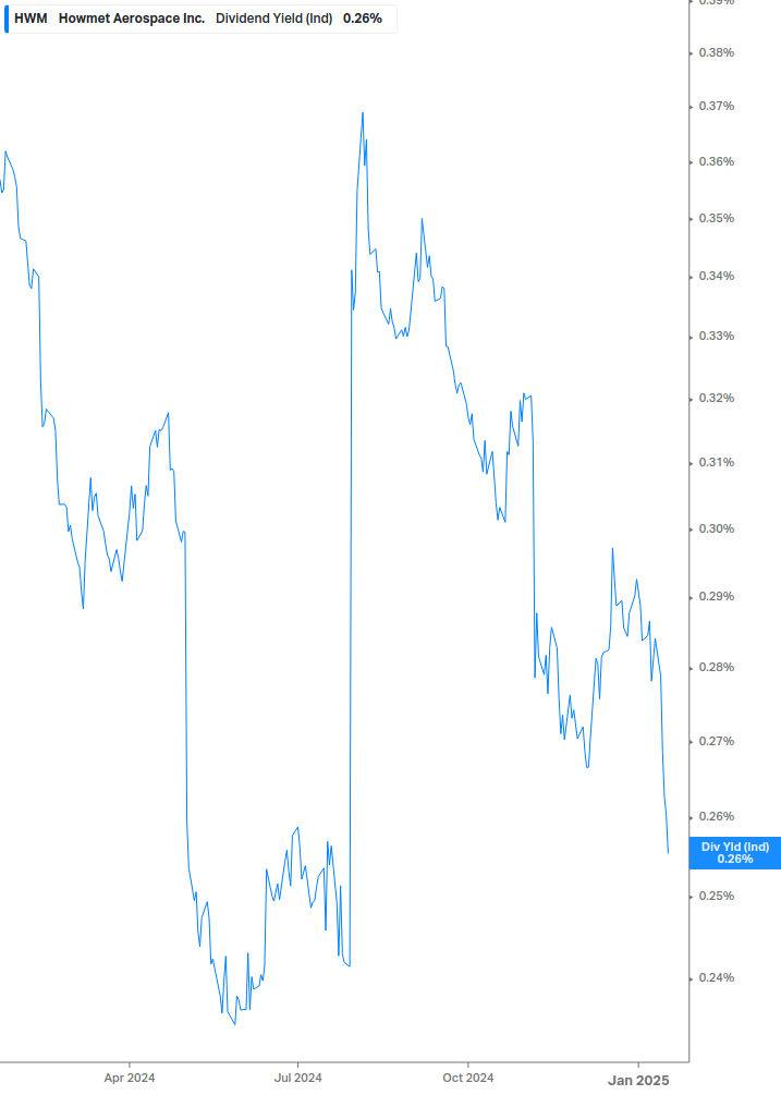 Dividend Yield Chart