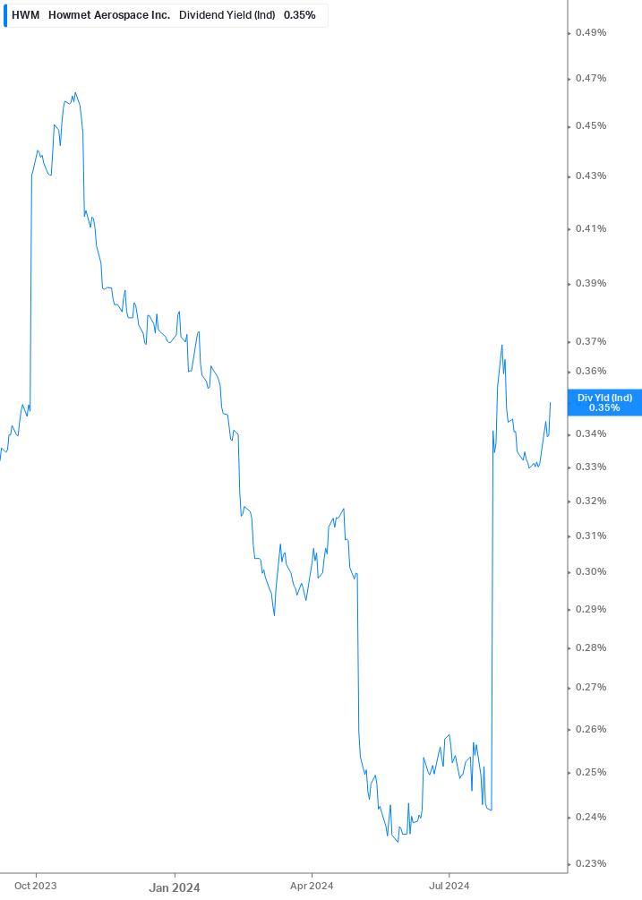 Dividend Yield Chart