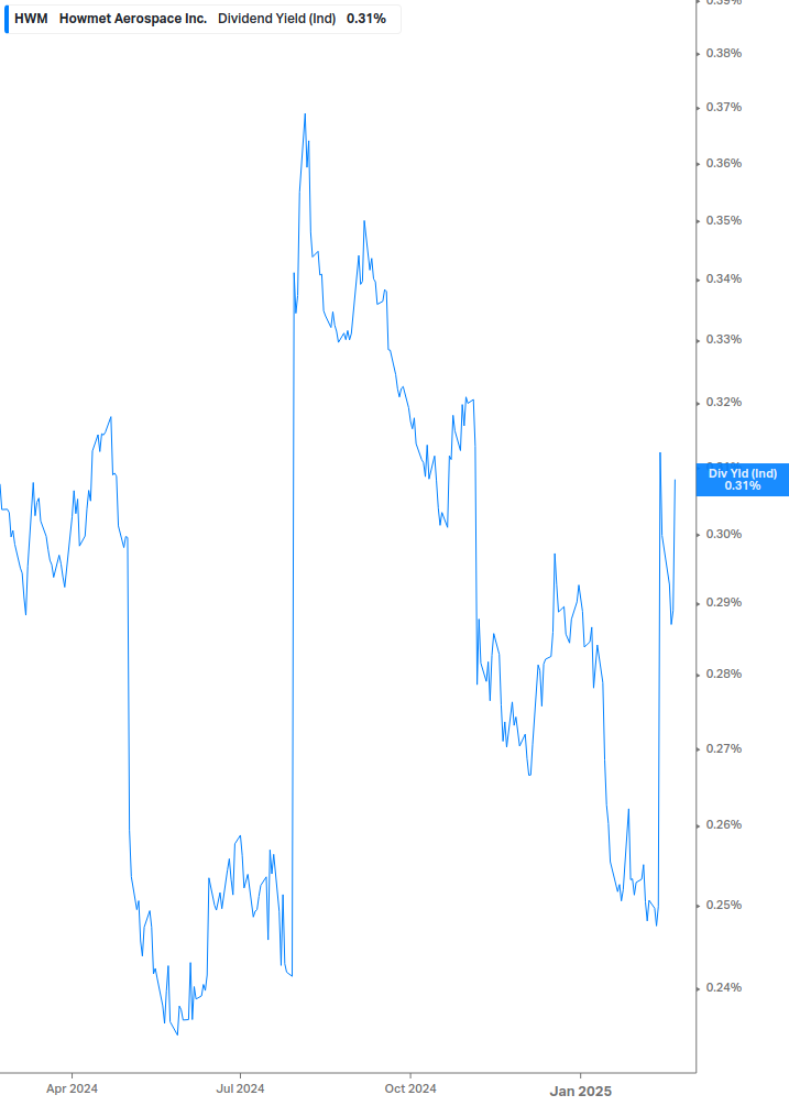 Dividend Yield Chart