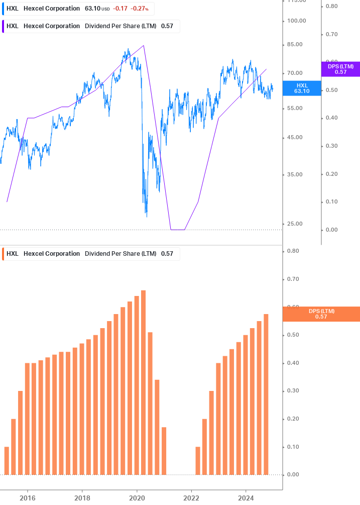 Dividend Growth Chart