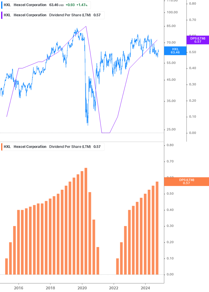 Dividend Growth Chart