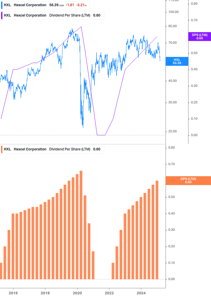 Dividend Growth Chart