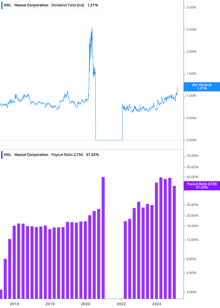 Dividend Safety Chart