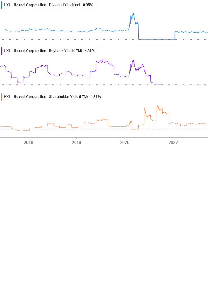 Shareholder Yield Chart