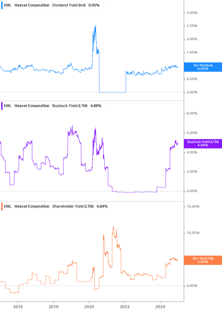 Shareholder Yield Chart