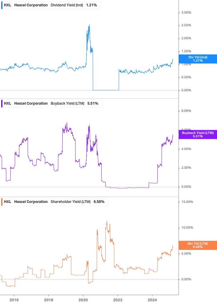 Shareholder Yield Chart