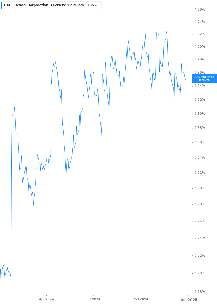 Dividend Yield Chart