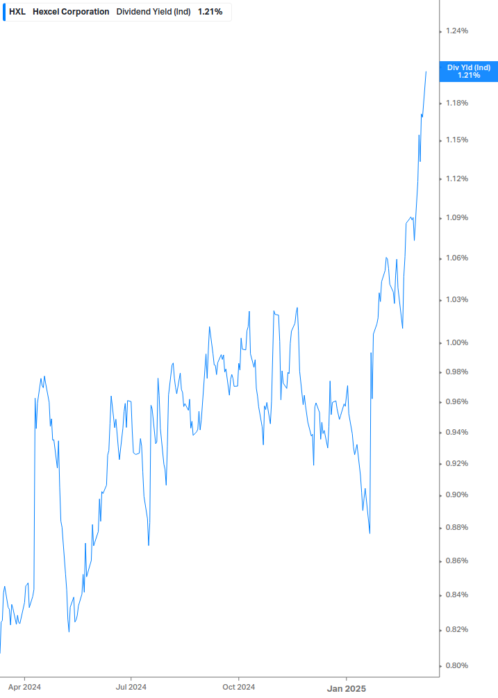 Dividend Yield Chart