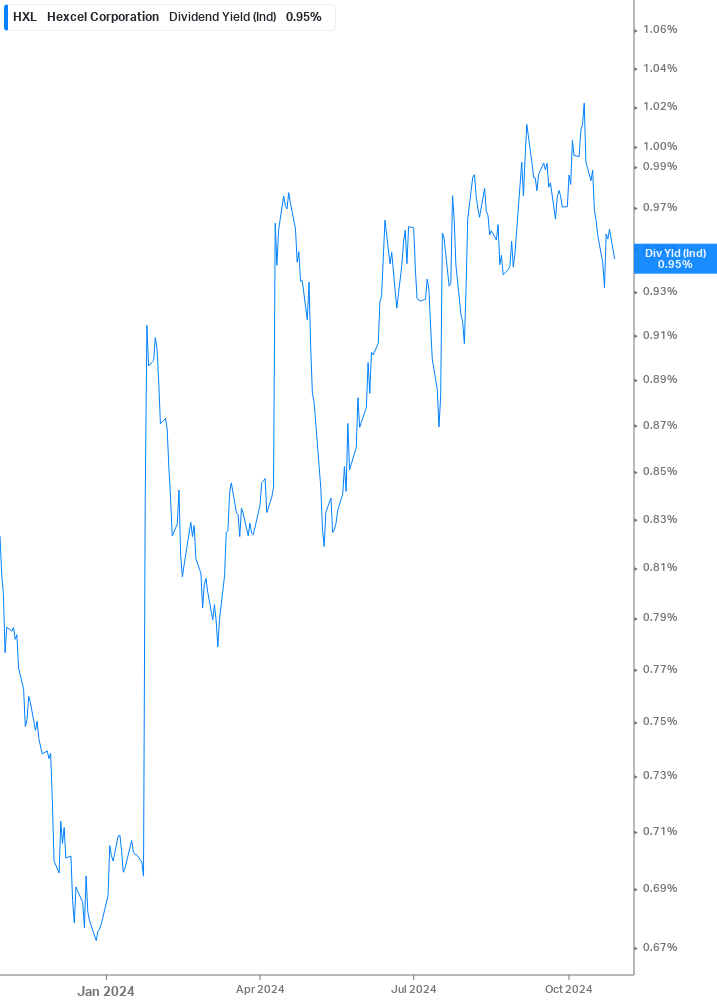 Dividend Yield Chart