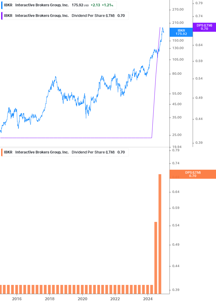 Dividend Growth Chart