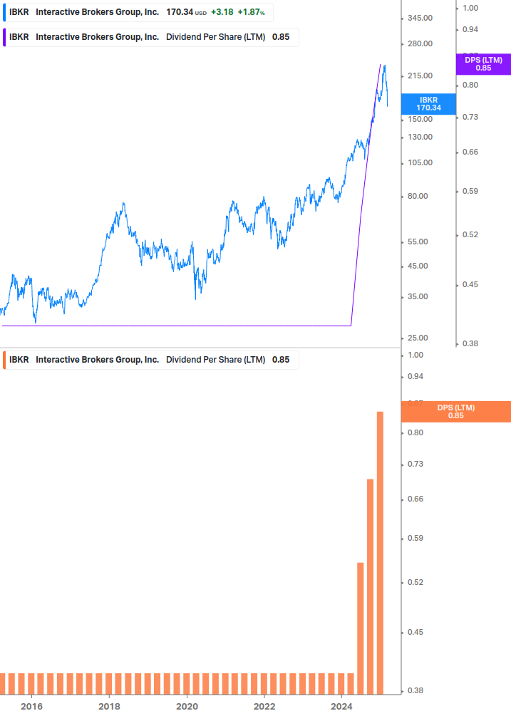 Dividend Growth Chart