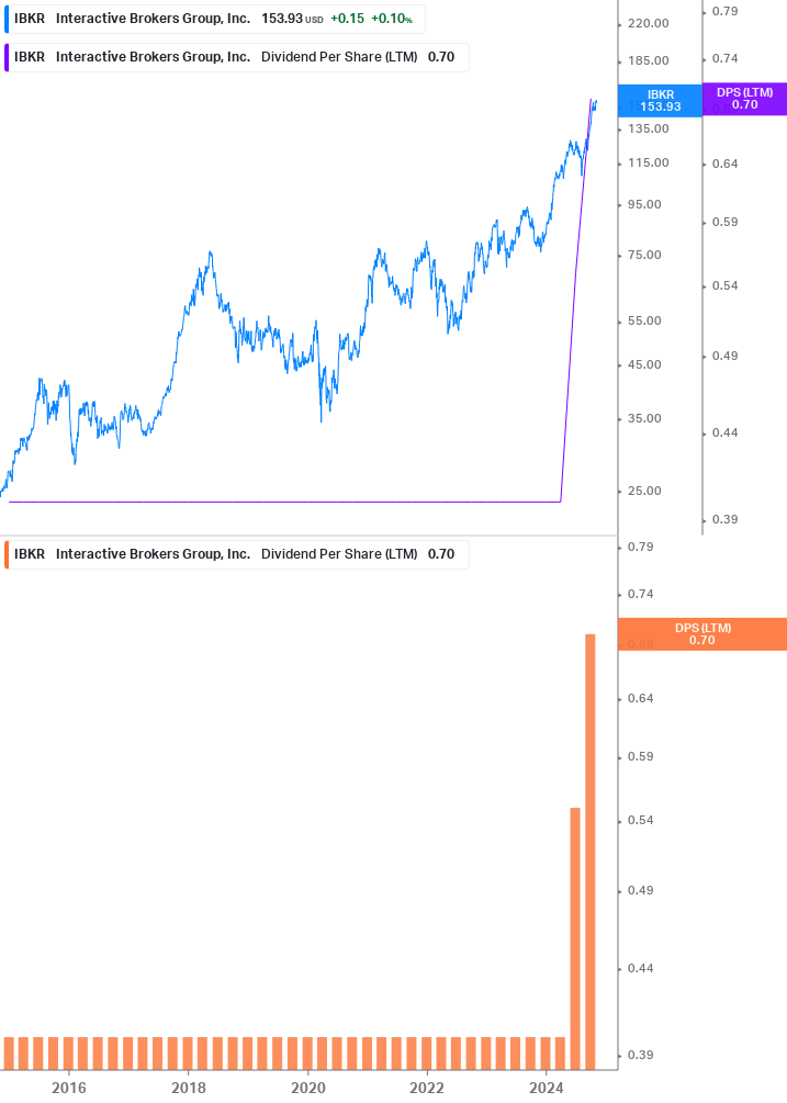 Dividend Growth Chart