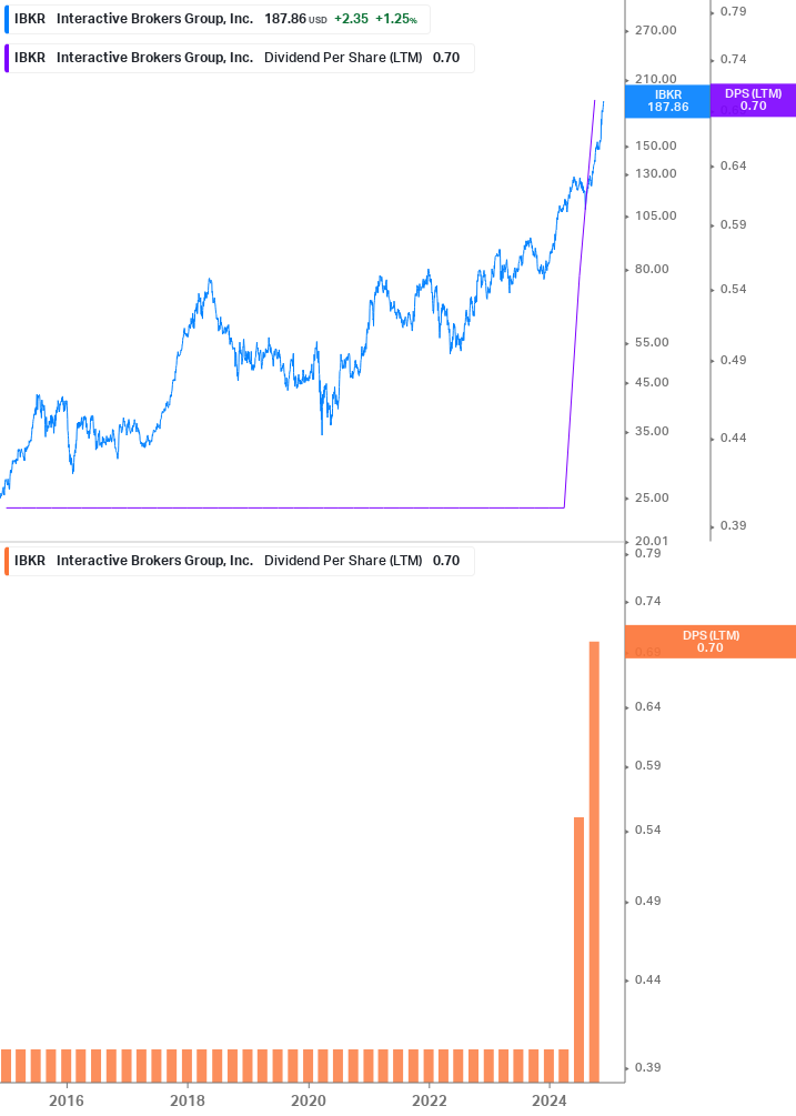 Dividend Growth Chart