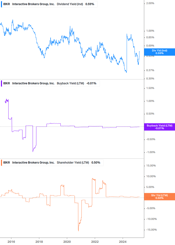 Shareholder Yield Chart