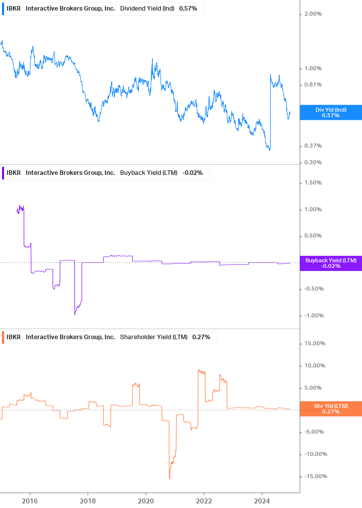 Shareholder Yield Chart