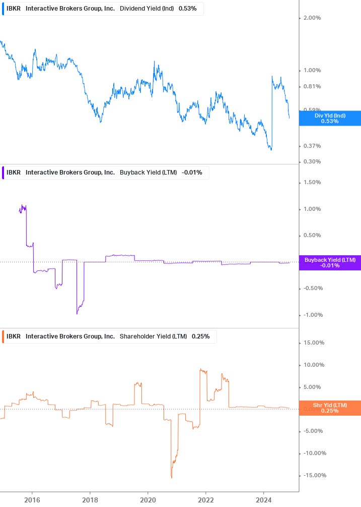 Shareholder Yield Chart