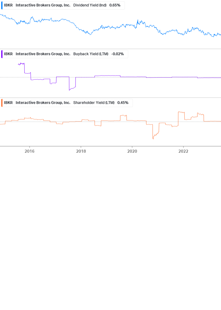 Shareholder Yield Chart